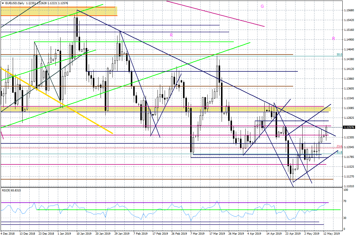 Wykres dzienny EURUSD