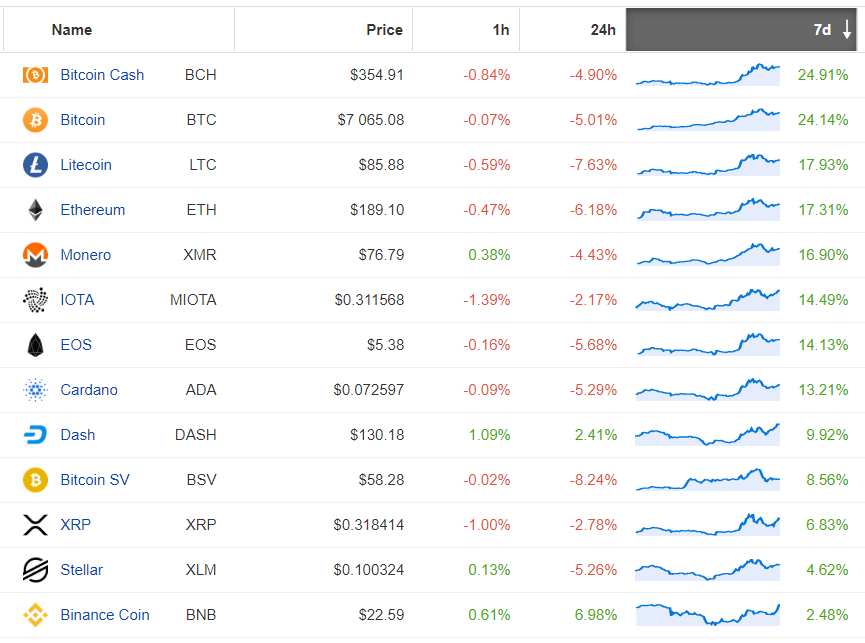 Wzrost altcoinów w skali tygodnia. Coinpaprika.com