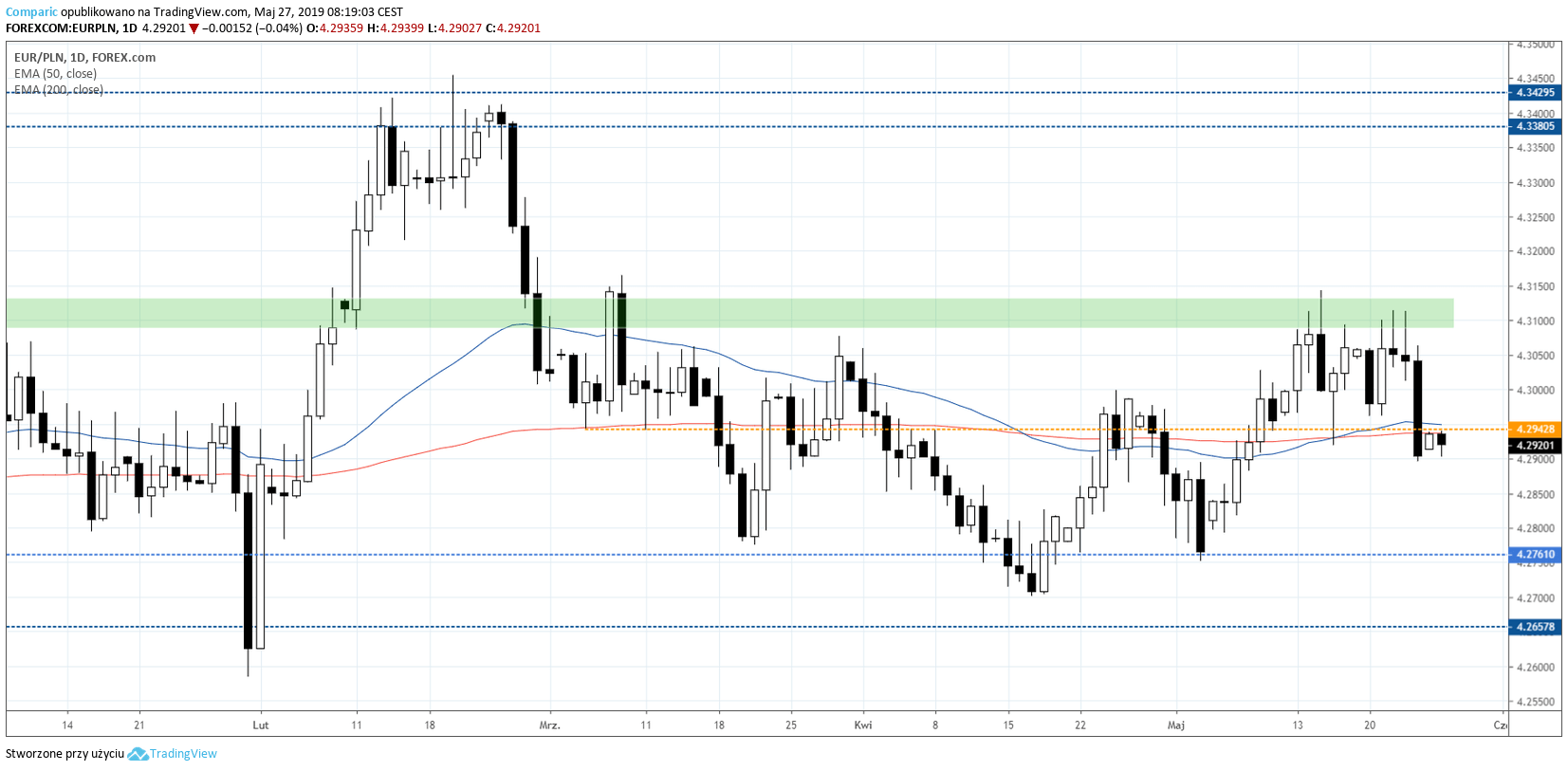kurs euro EURPLN 27 maja