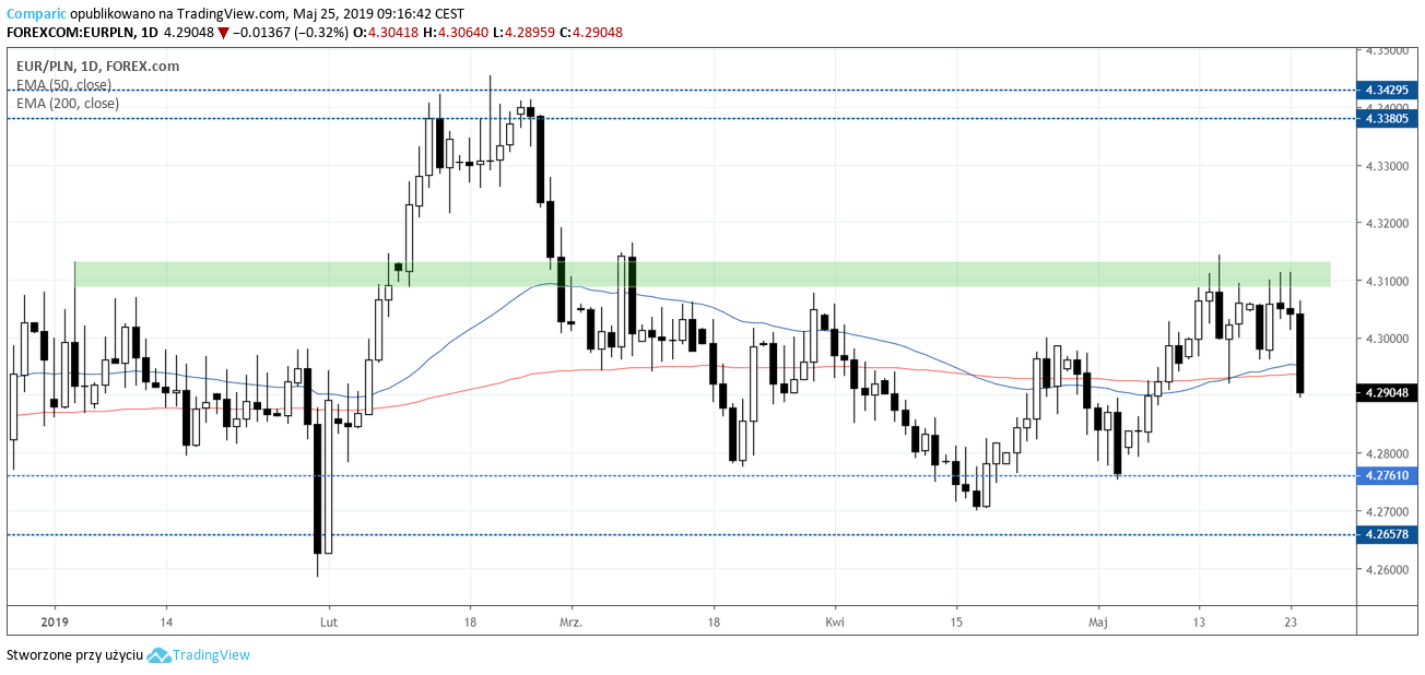 kurs euro do złotego EURPLN 25 maja 2019