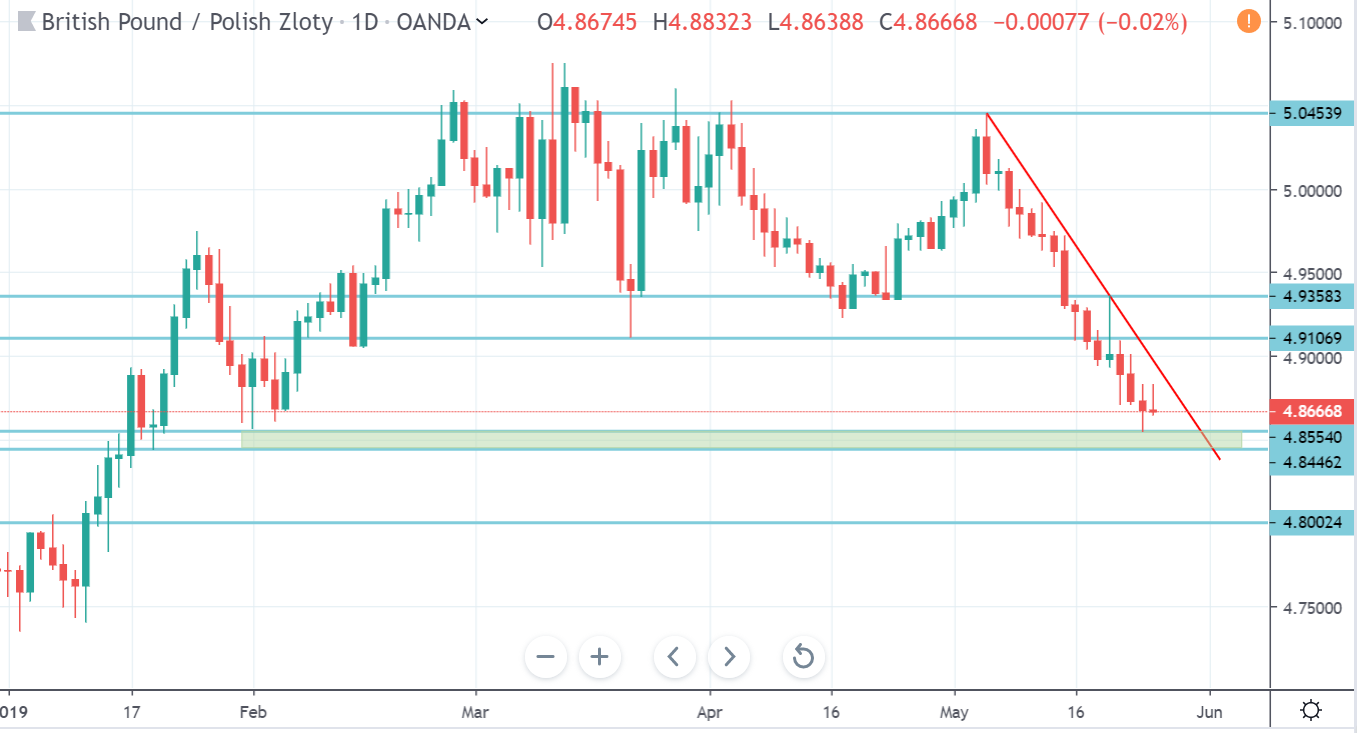 Kurs Funta Ponizej 4 87 Zl Dokad Zmierzaja Notowania Forex - 