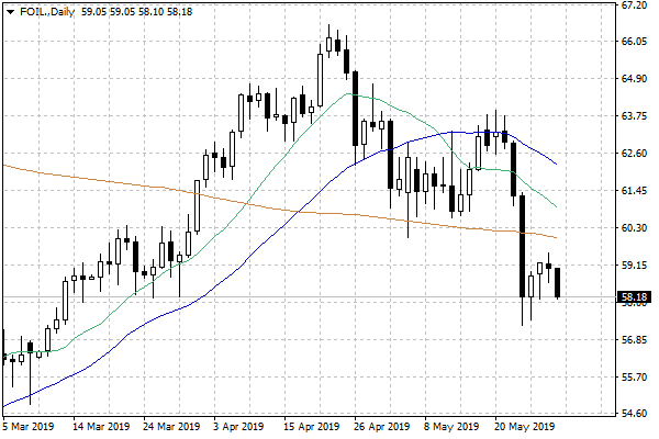 Notowania ropy naftowej WTI – dane dzienne