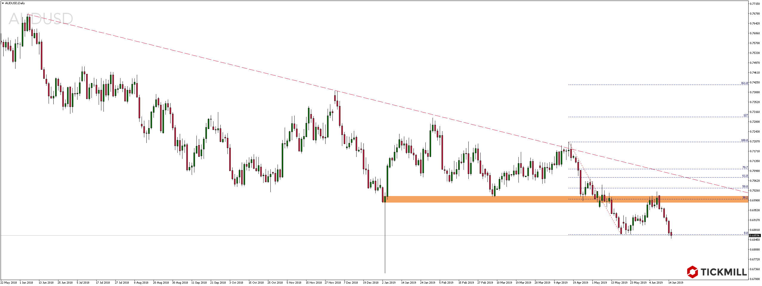 Kurs pary walutowej AUDUSD