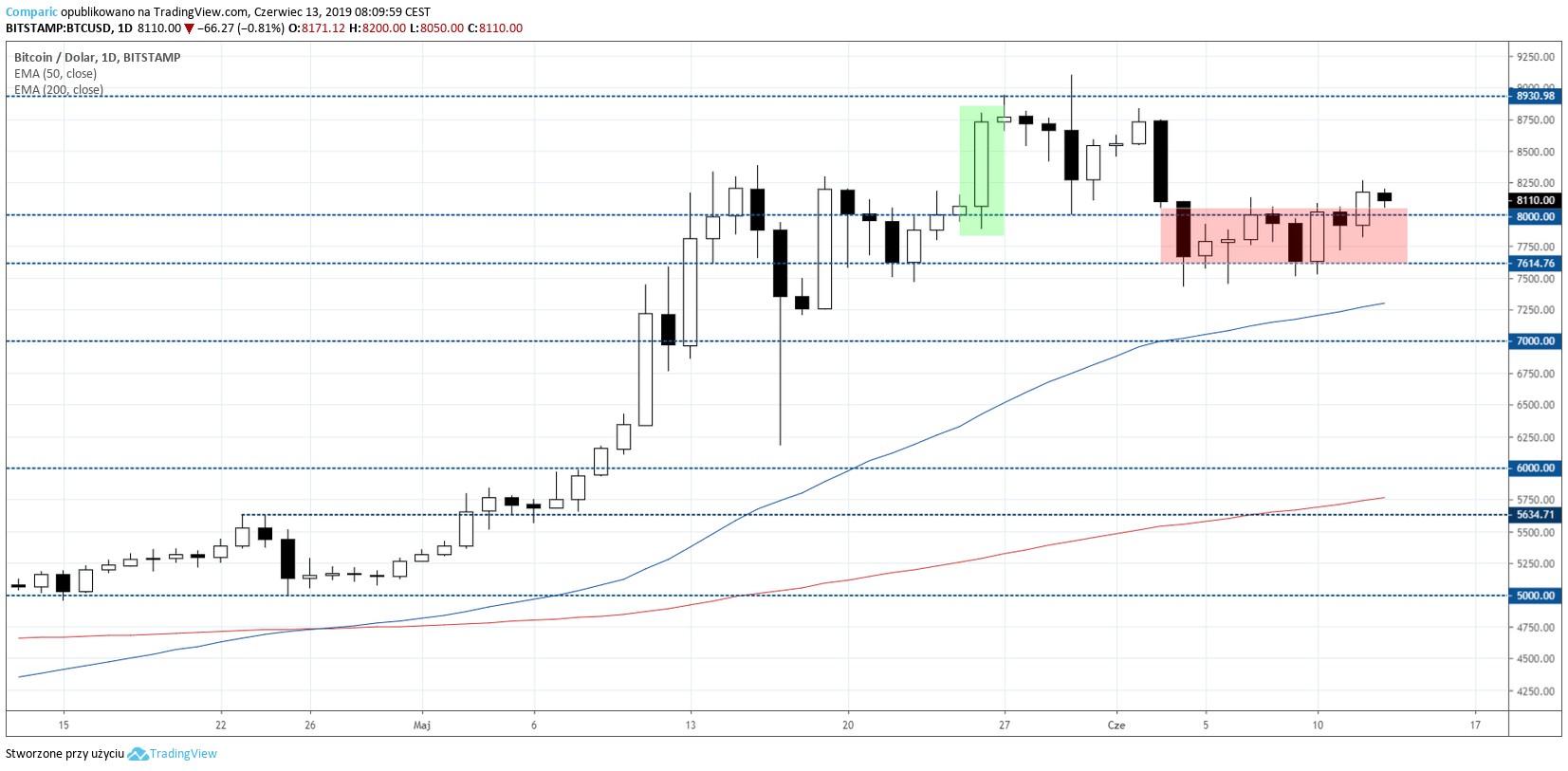 Bitcoin na wykresie D1