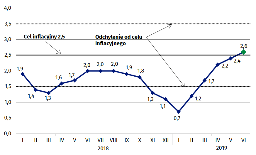 Ceny towarów i usług konsumpcyjnych* (zmiana w % do analogicznego okresu roku poprzedniego)