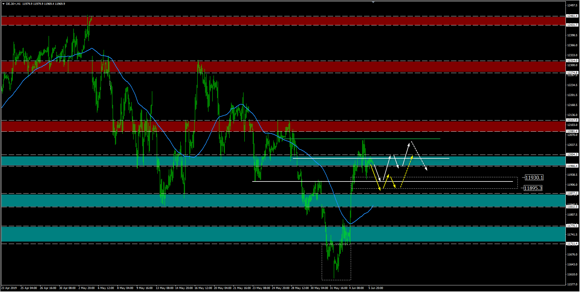wykres DAX H1 06.06.2019