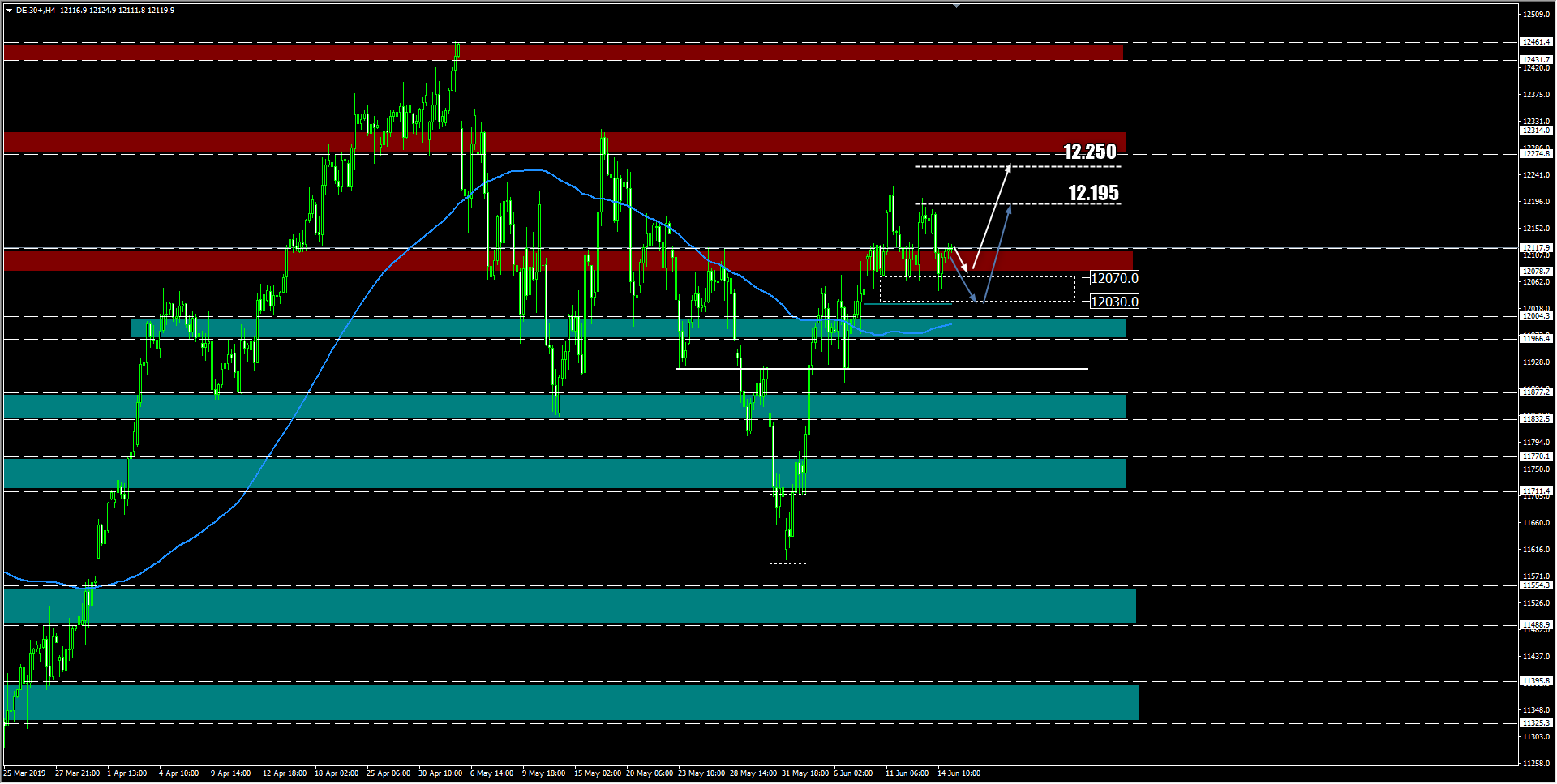 wykres DAX H4 17.06.2019