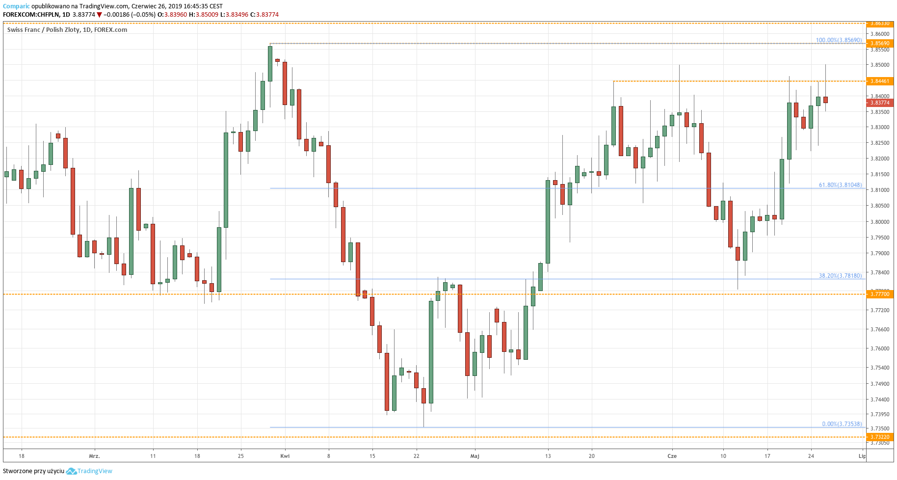Kurs franka do złotego (CHF/PLN) - wykres dzienny - 26 czerwca 2019