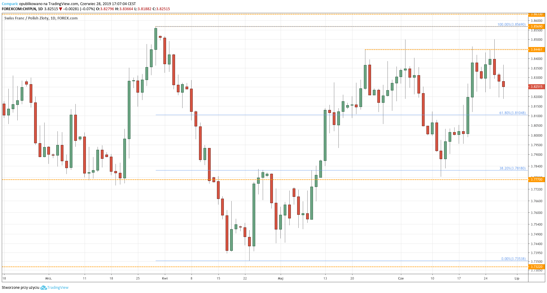 Kurs walut forex nawigator