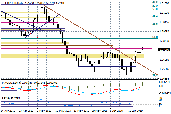 GBPUSD 26 czerwca
