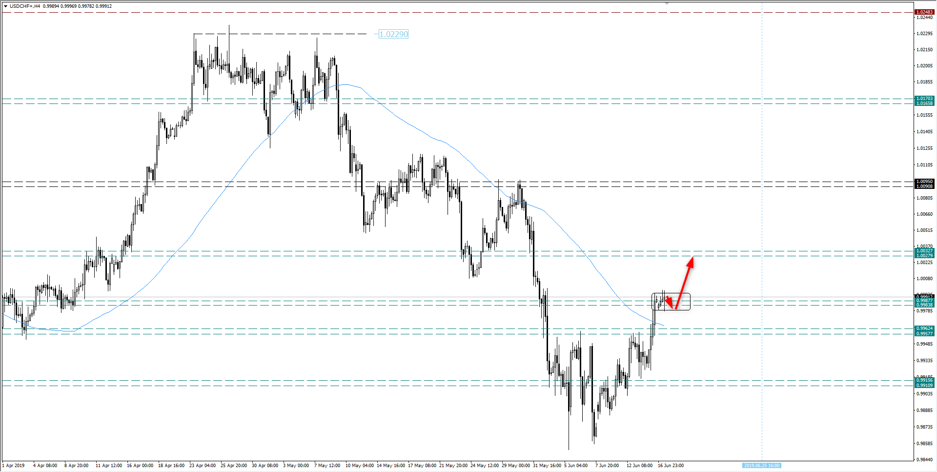 wykres Kurs dolara USDCHF H4 17.06.2019