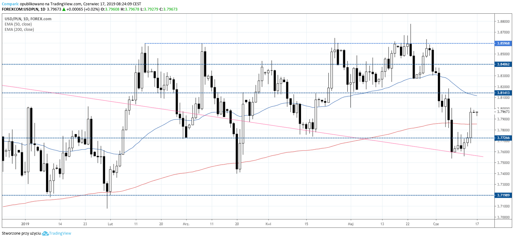 Kurs dolara USDPLN 17 czerwca 2019