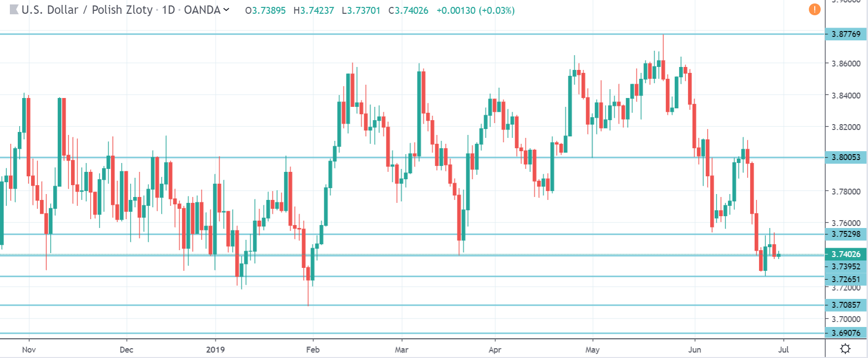 Kurs Dolara Spadnie Do 3 70 Zl Sprawdz Notowania Forex - 