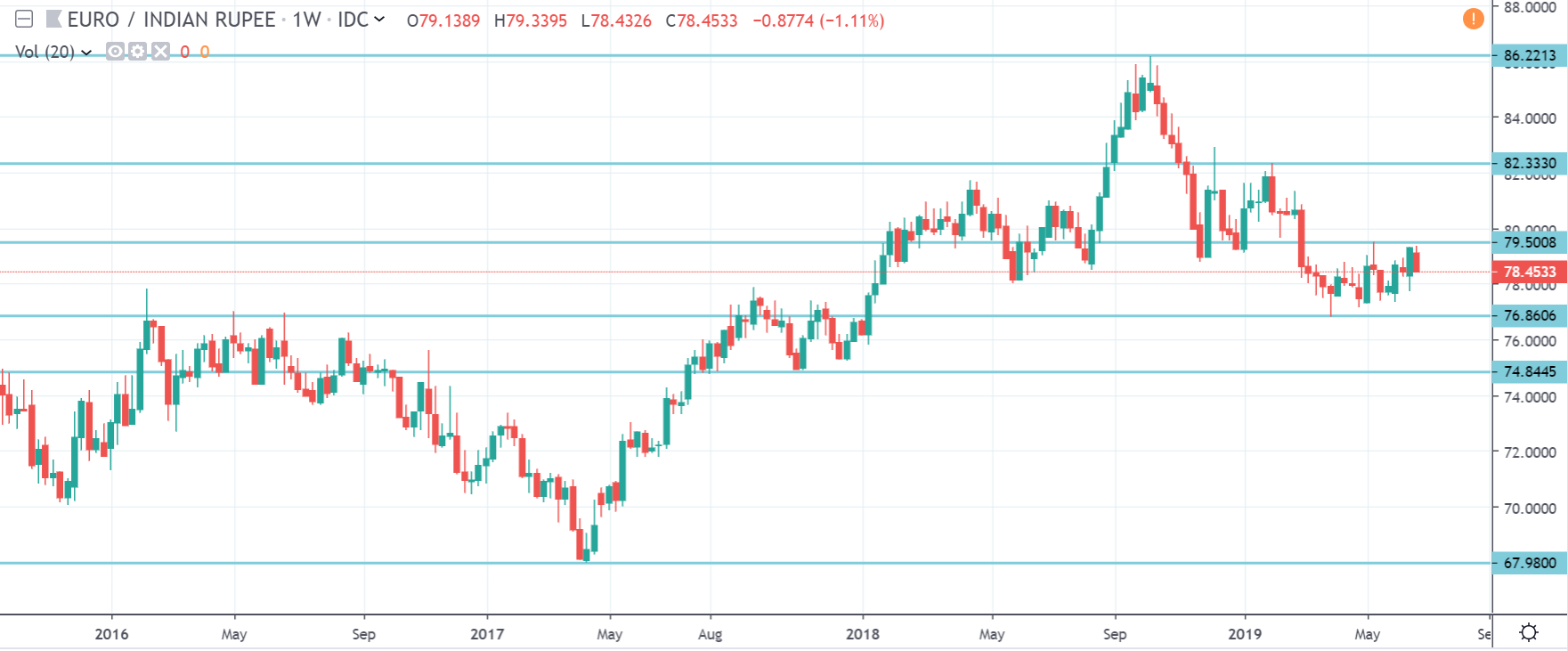 Kurs euro do rupii w czwartek na interwale dziennym 27 6 19