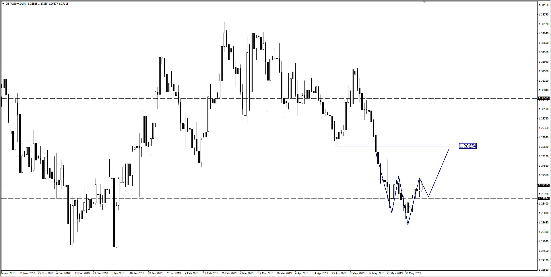 wykres Kurs funta GBPUSD 07.06.2019