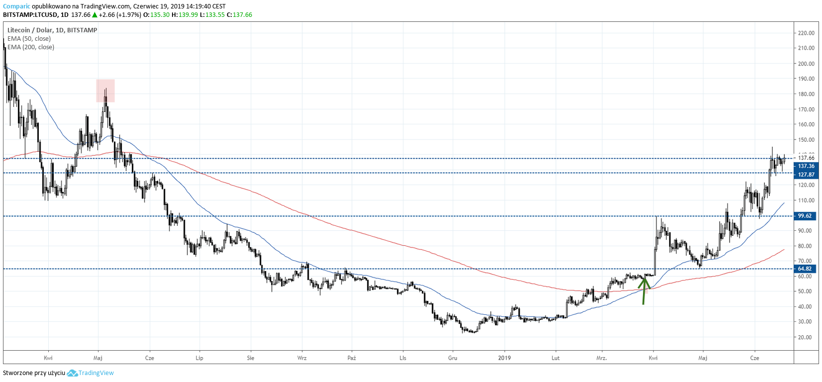 Litecoin kurs
