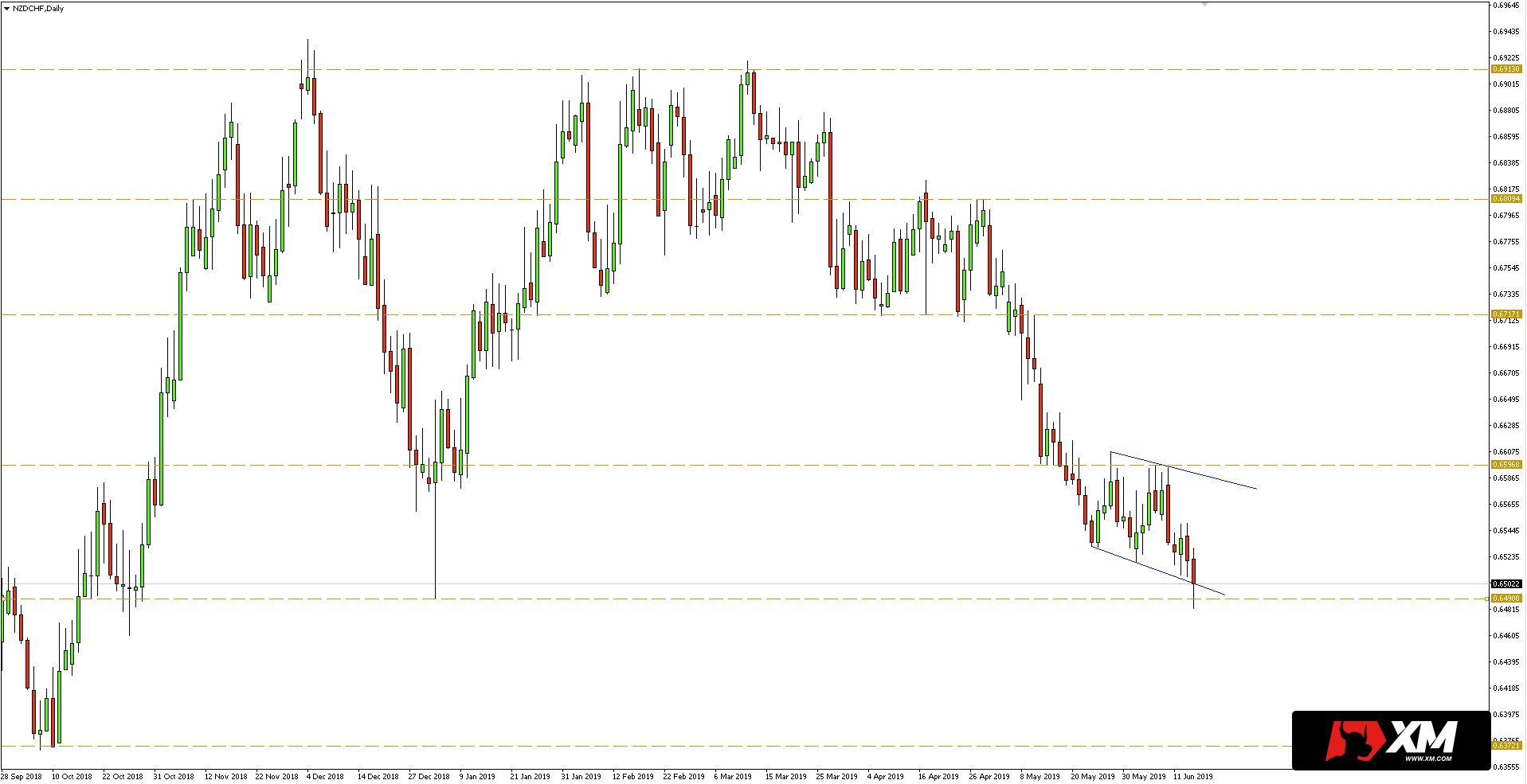 Kurs dolara nowozelandzkiego do franka (NZD/CHF) - wykres dzienny - 14 czerwca 2019