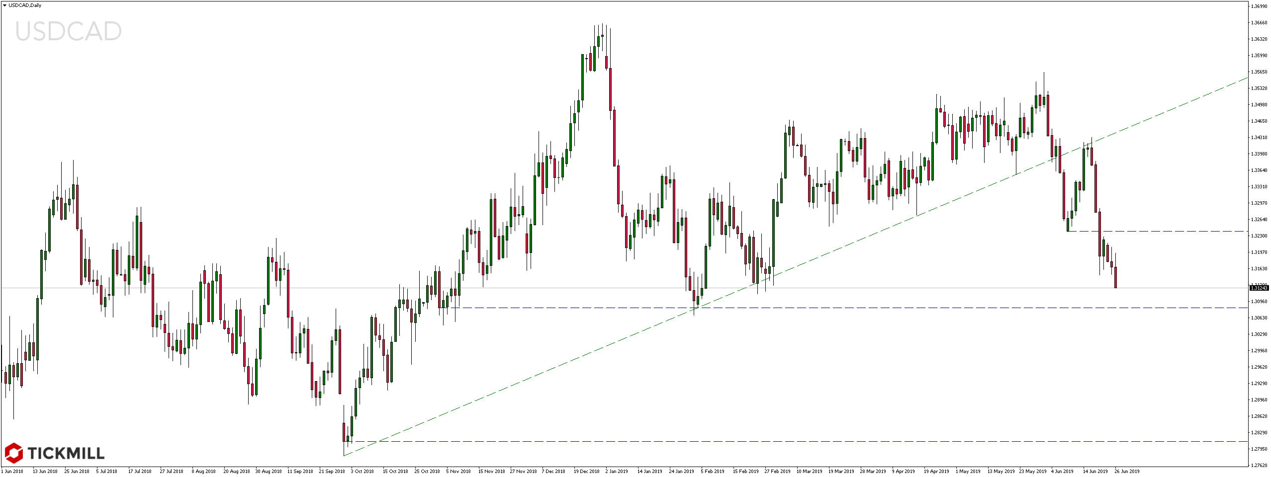 Kurs pary walutowej USDCAD