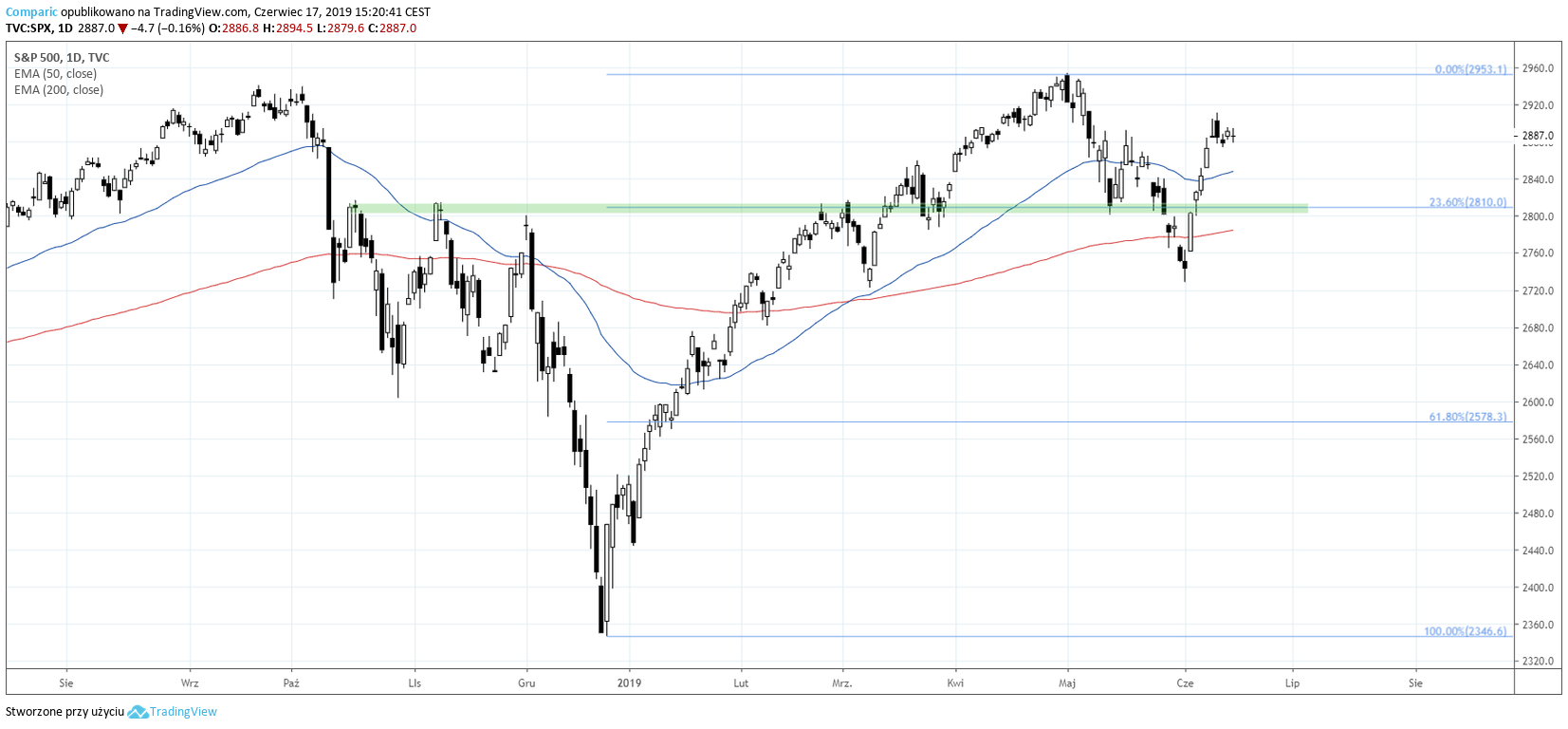 indeks sp 500