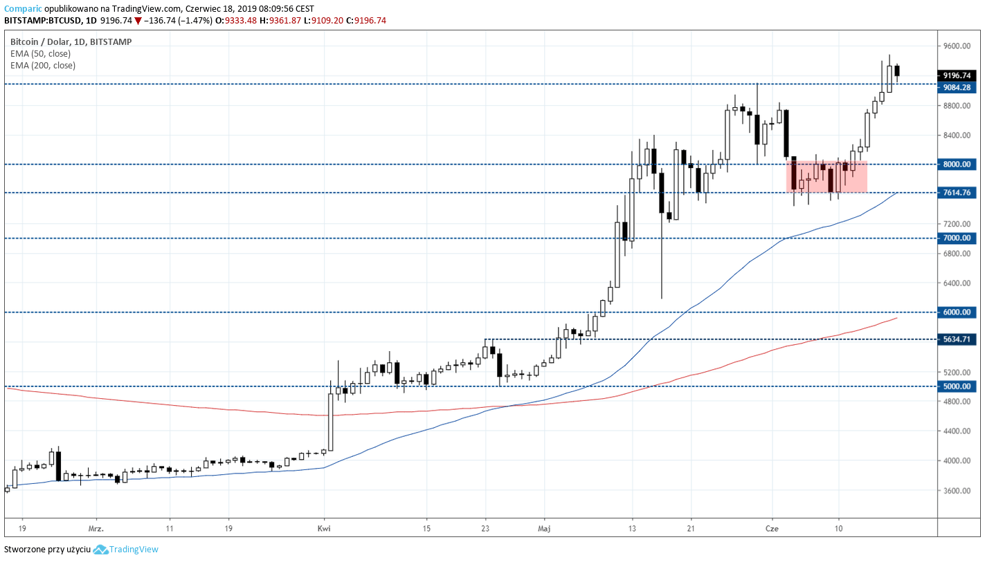 kurs BTC, Bitcoin 18 czerwca