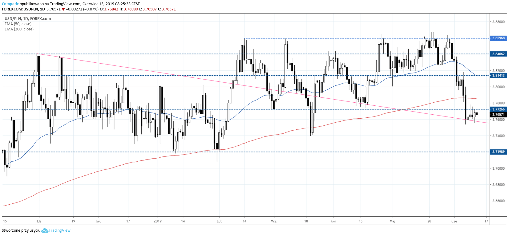kurs dolara USDPLN 13 czerwca 2019