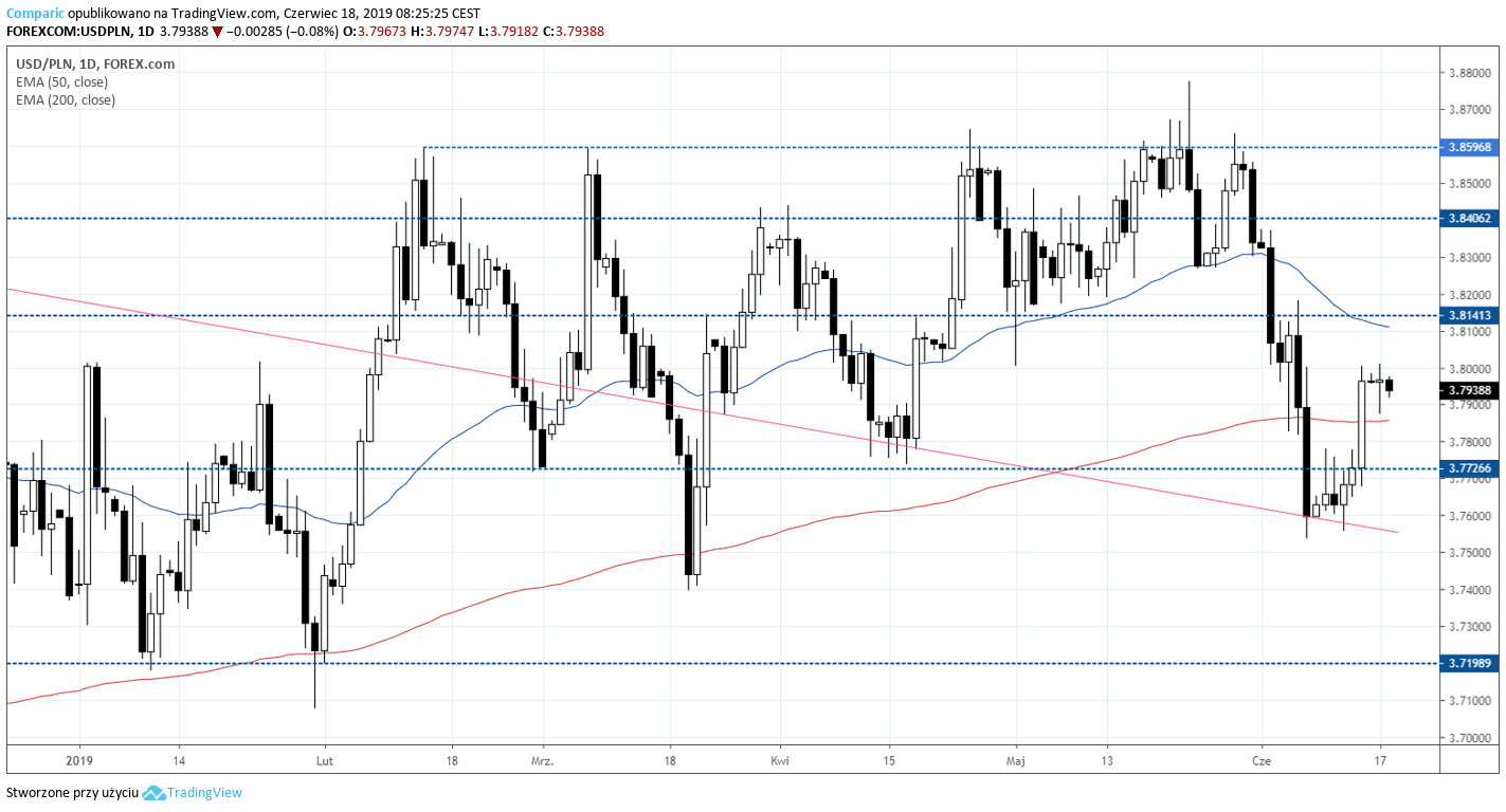 kurs dolara USDPLN 18 czerwca 2019