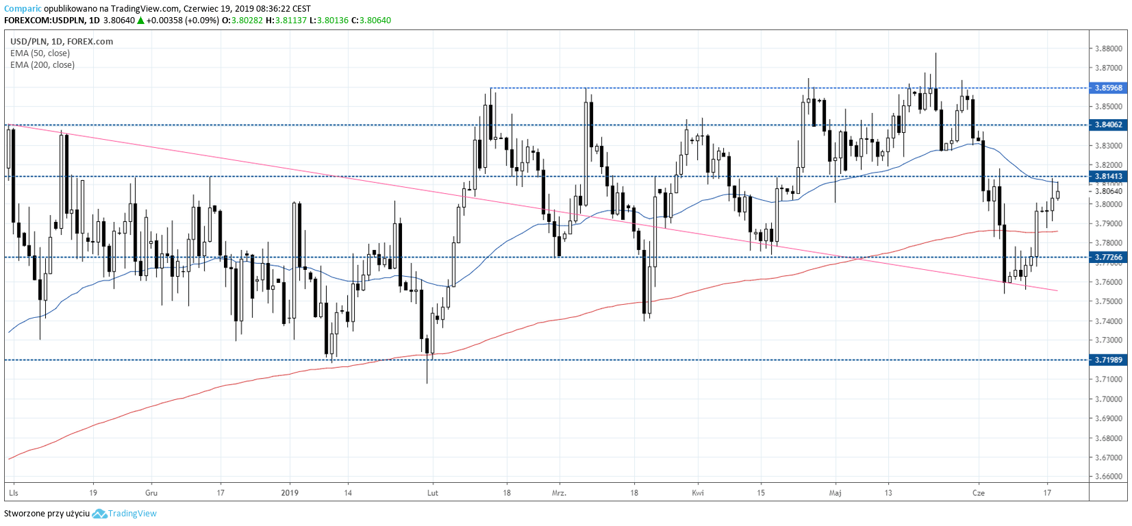 kurs dolara USDPLN 19 czerwca 2019