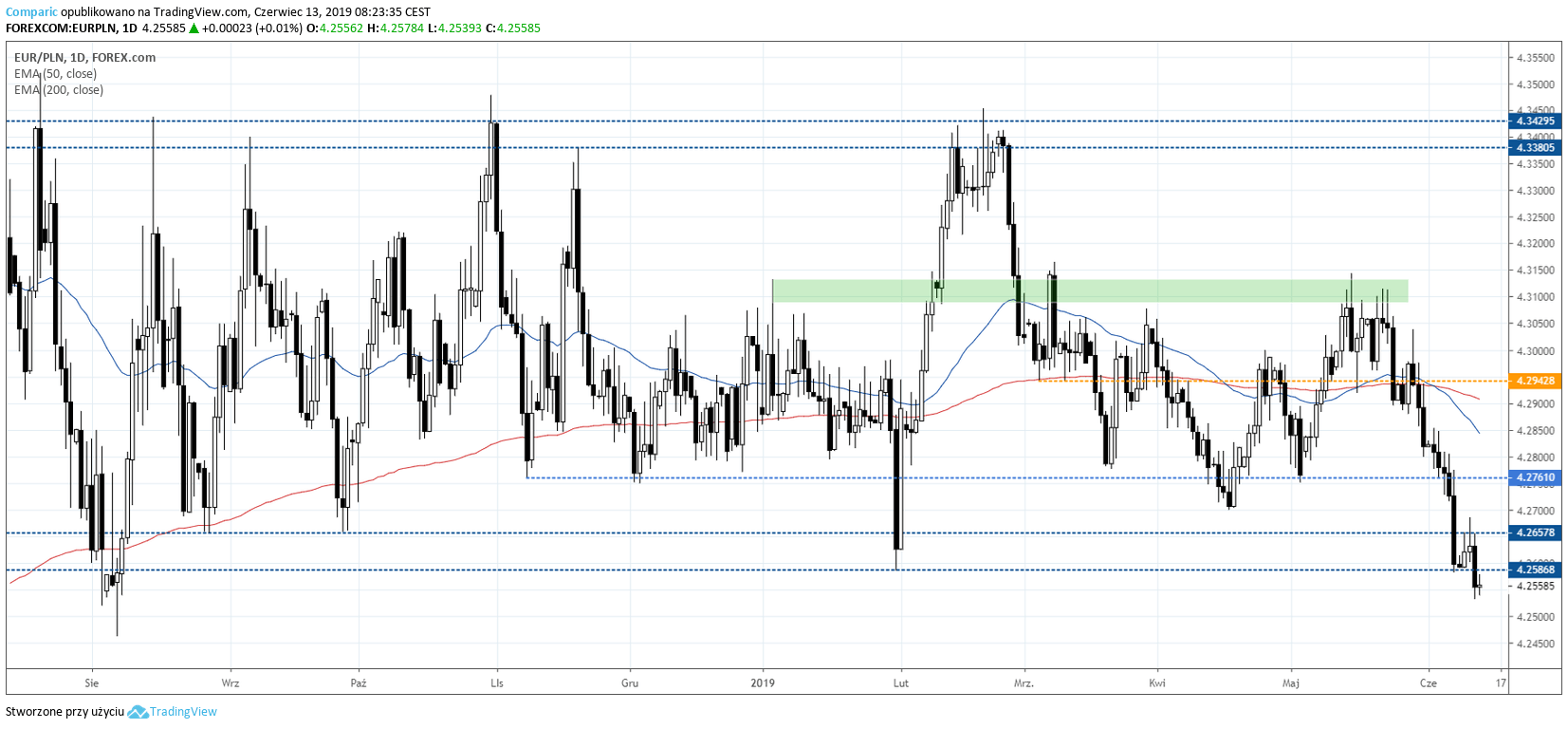 kurs euro EURPLN 13 czerwca 2019