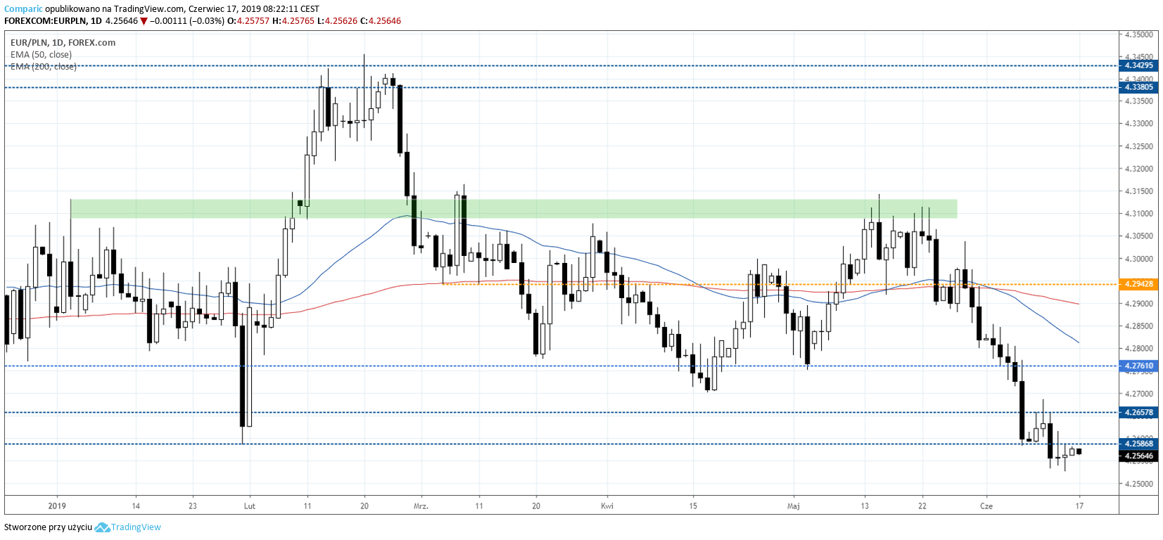 kurs euro EURPLN 17 czerwca 2019