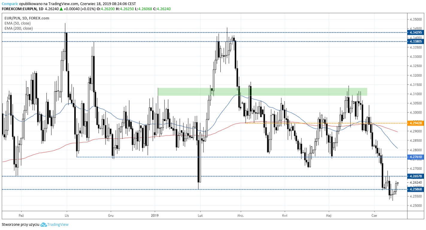 kurs euro EURPLN 18 czerwca 2019