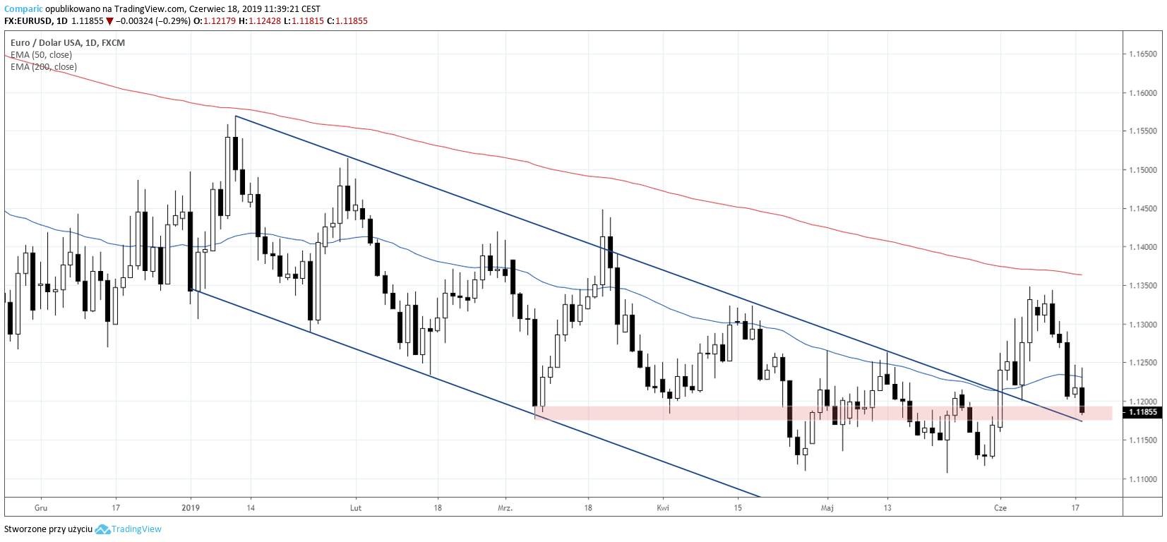 kurs euro do dolara EURUSD