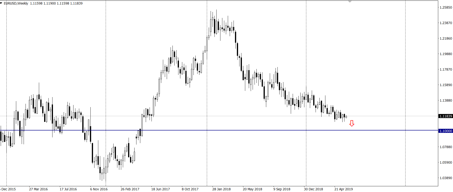 kurs euro do dolara w poniedzialek 3 6 19