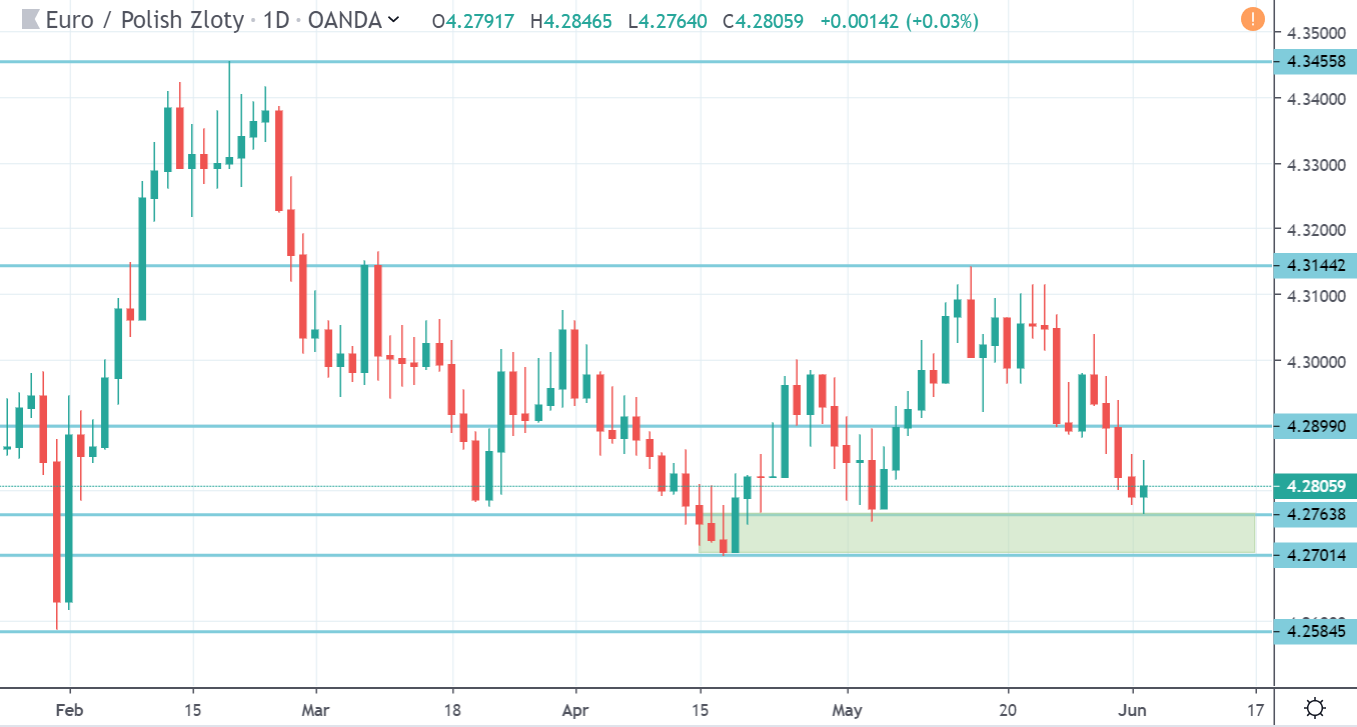 kurs euro we wtorek 4 6 19