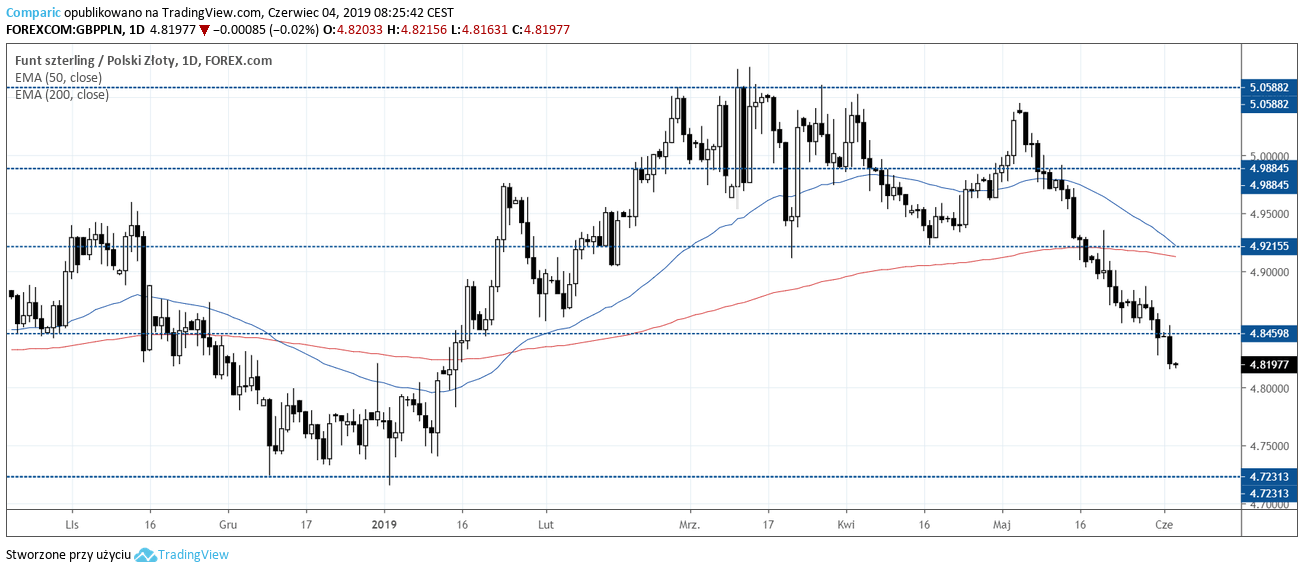 Kurs walut forex nawigator