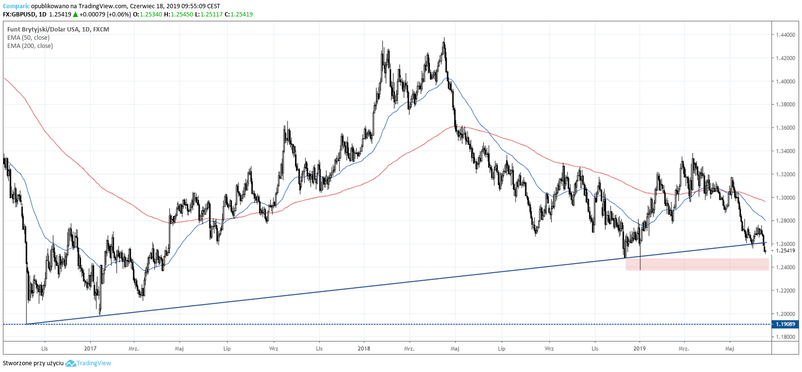 kurs funta do dolara GBPUSD