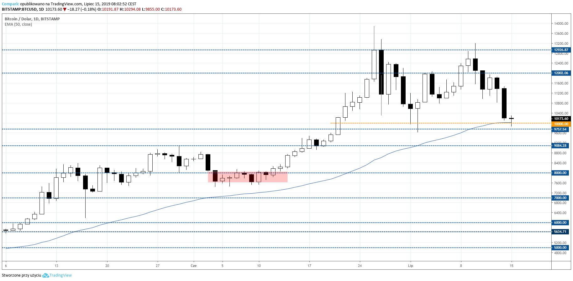 Bitcoin notował w weekend silne spadki. Kurs BTC/USD D1