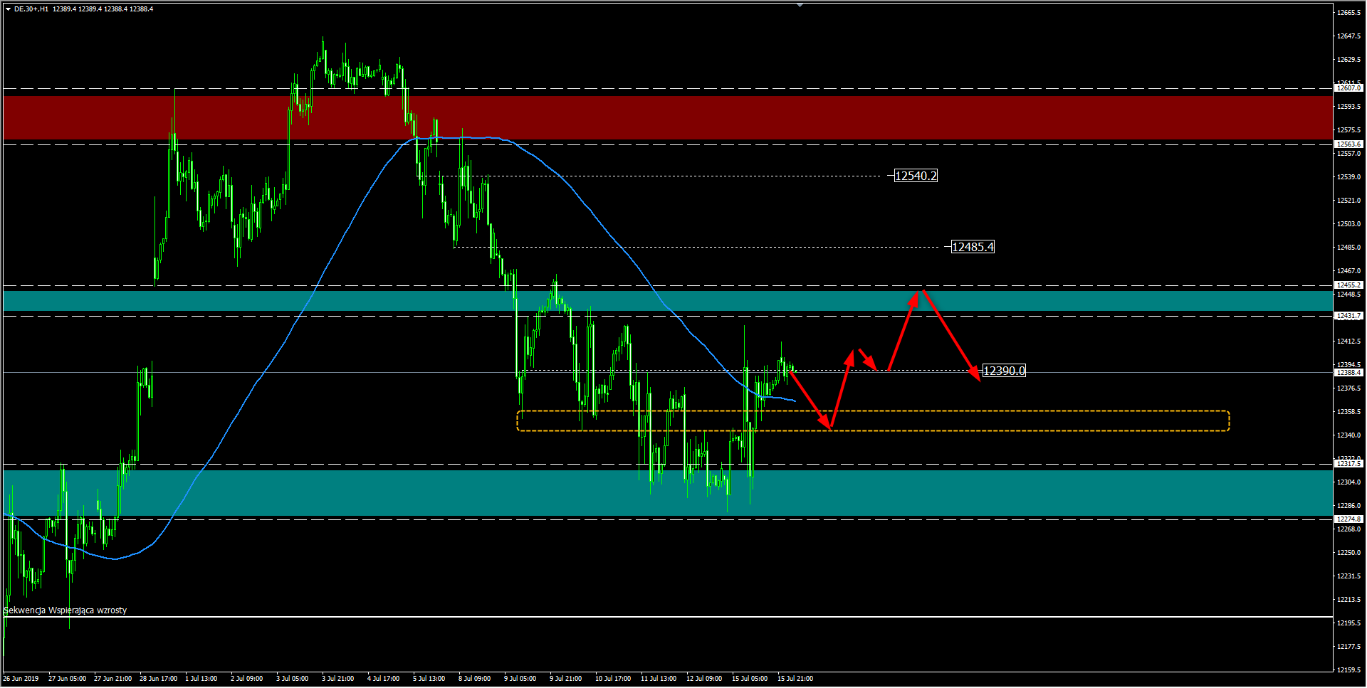 wykres DAX H1 16.07.2019