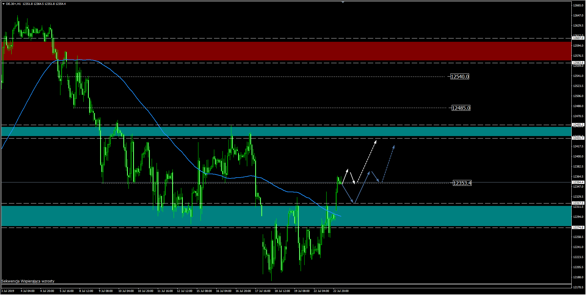 wykres DAX H1 23.07.2019