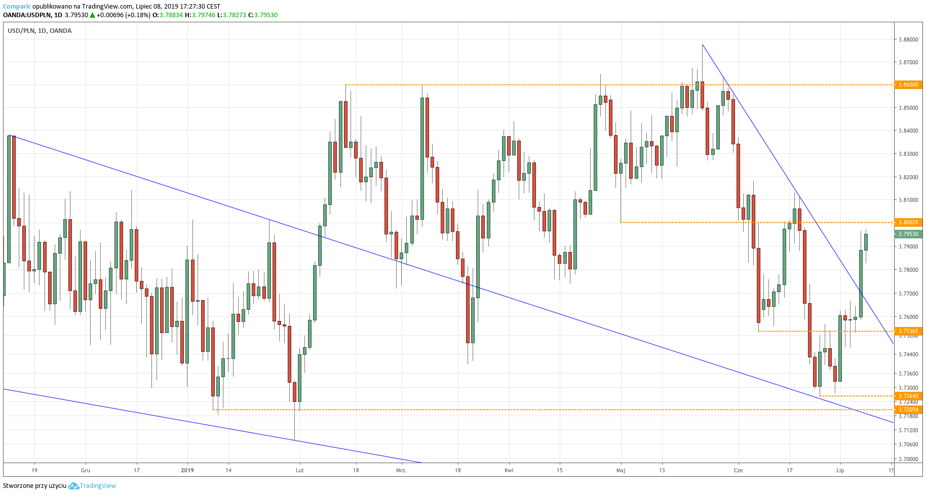Kurs dolara do złotego (USD/PLN) - wykres dzienny - 8 lipca 2019