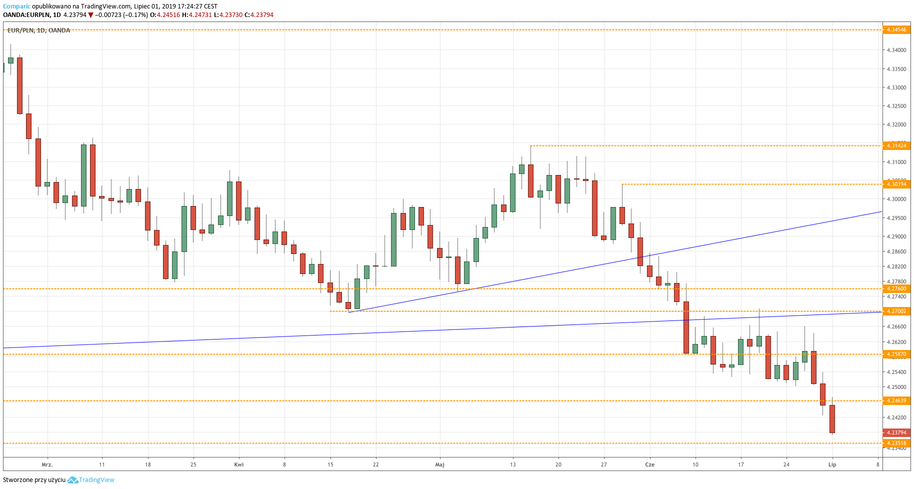 Eur kurs i dag forex