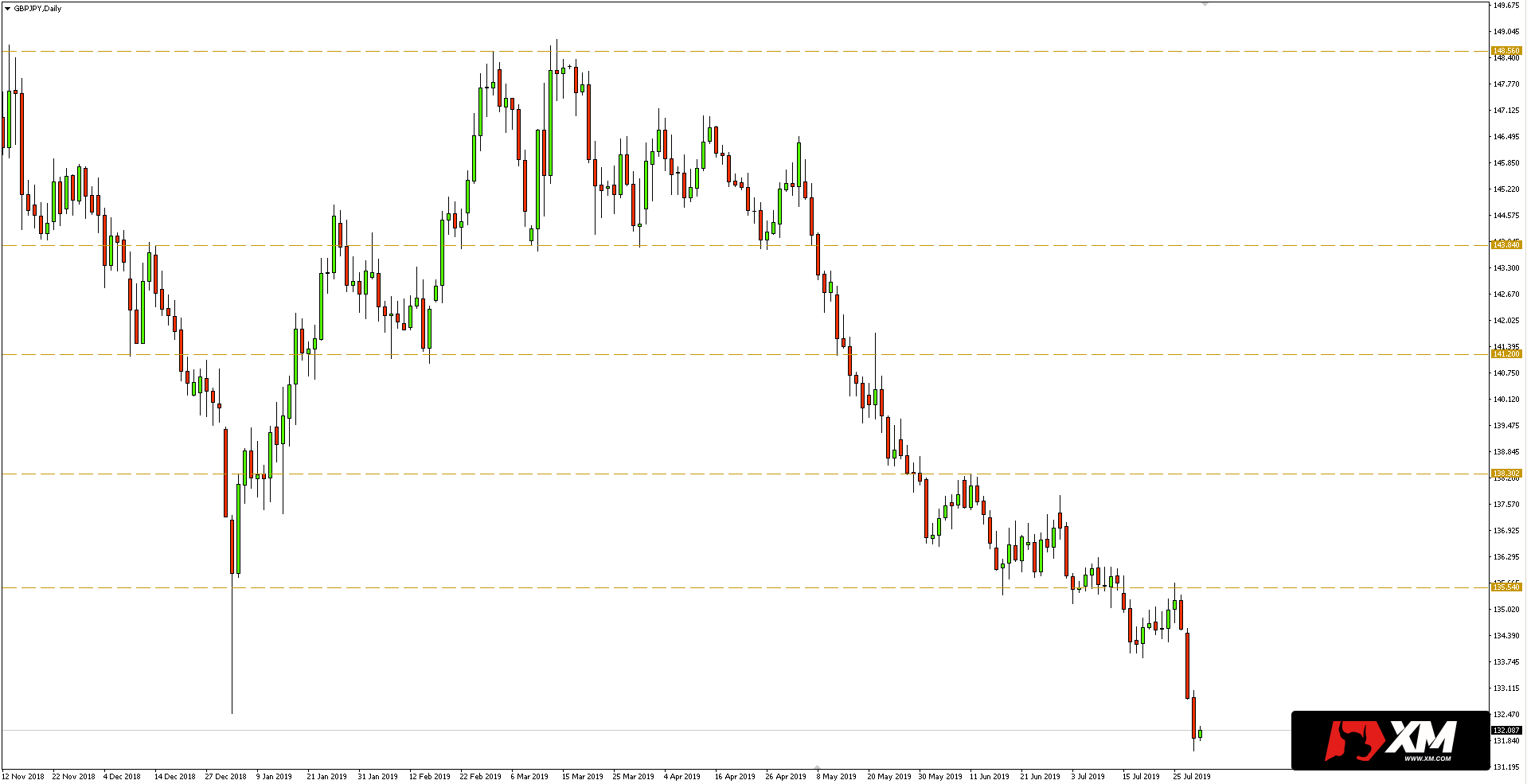Kurs funta do jena (GBP/JPY) - wykres dzienny - 31 lipca 2019