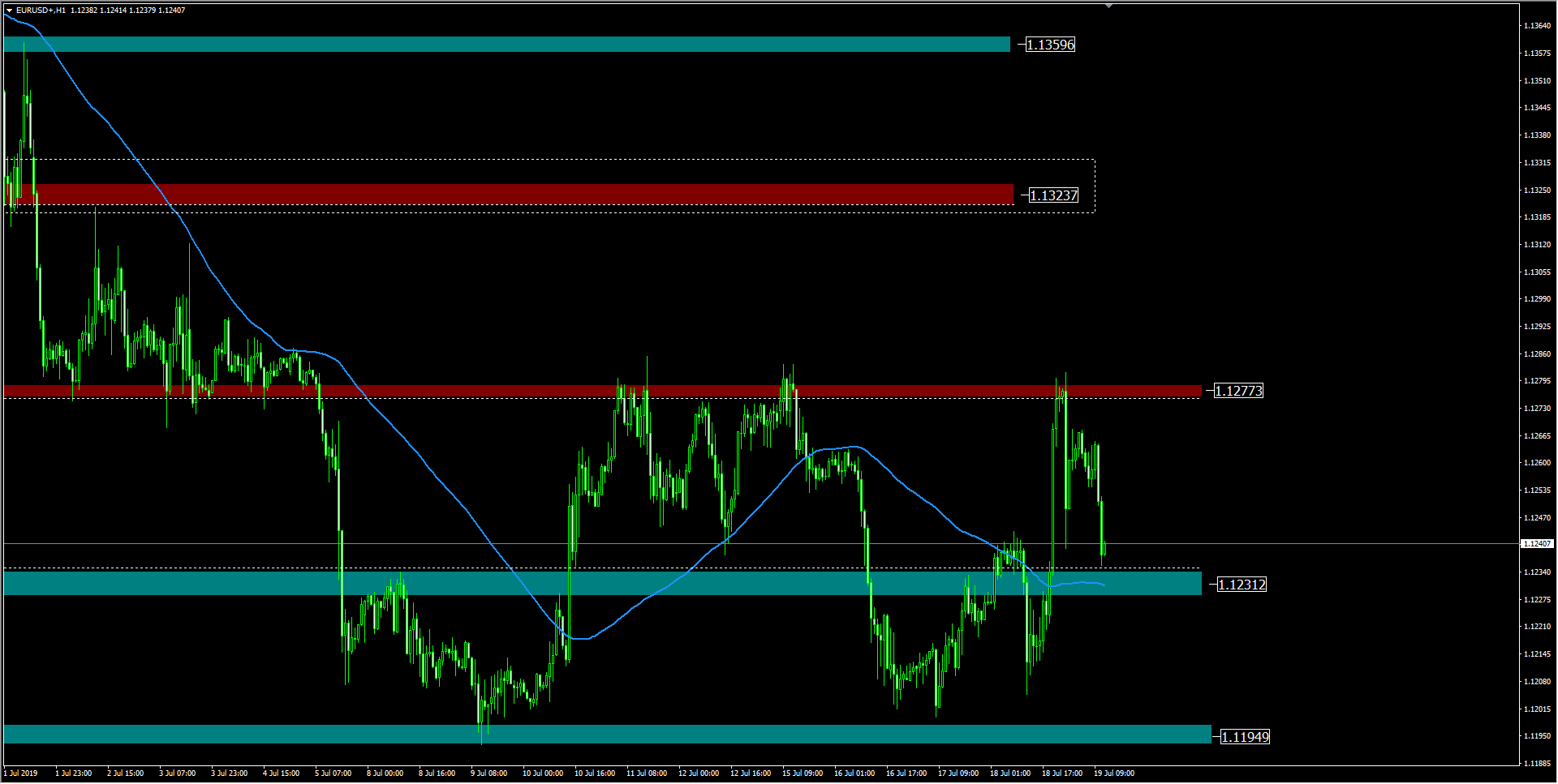 wykres Kurs EURUSD H1 19.07.2019 2