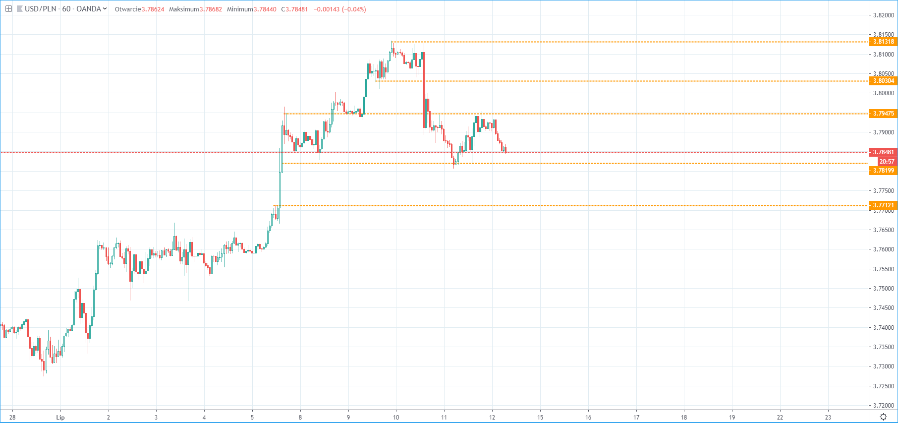 wykres Kurs dolara USDPLN 12.07.2019