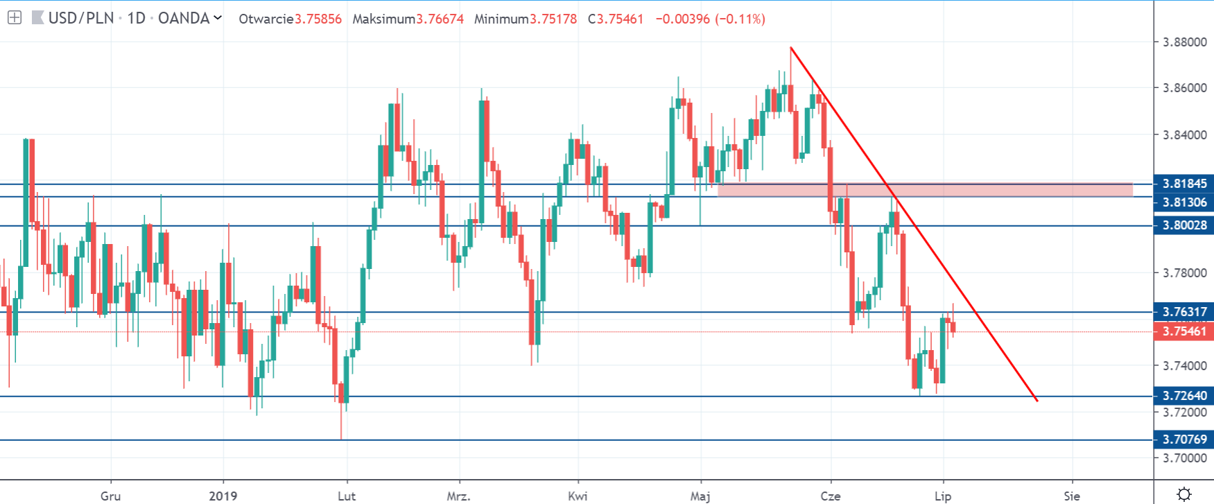 Kurs Dolara Ponizej 3 76 Zl Dokad Zmierzaja Notowania Forex - 