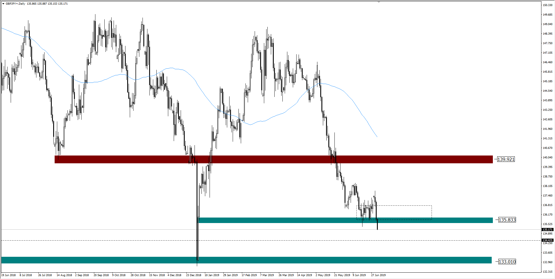 wykres Kurs funta GBPJPY D1 03.07.2019