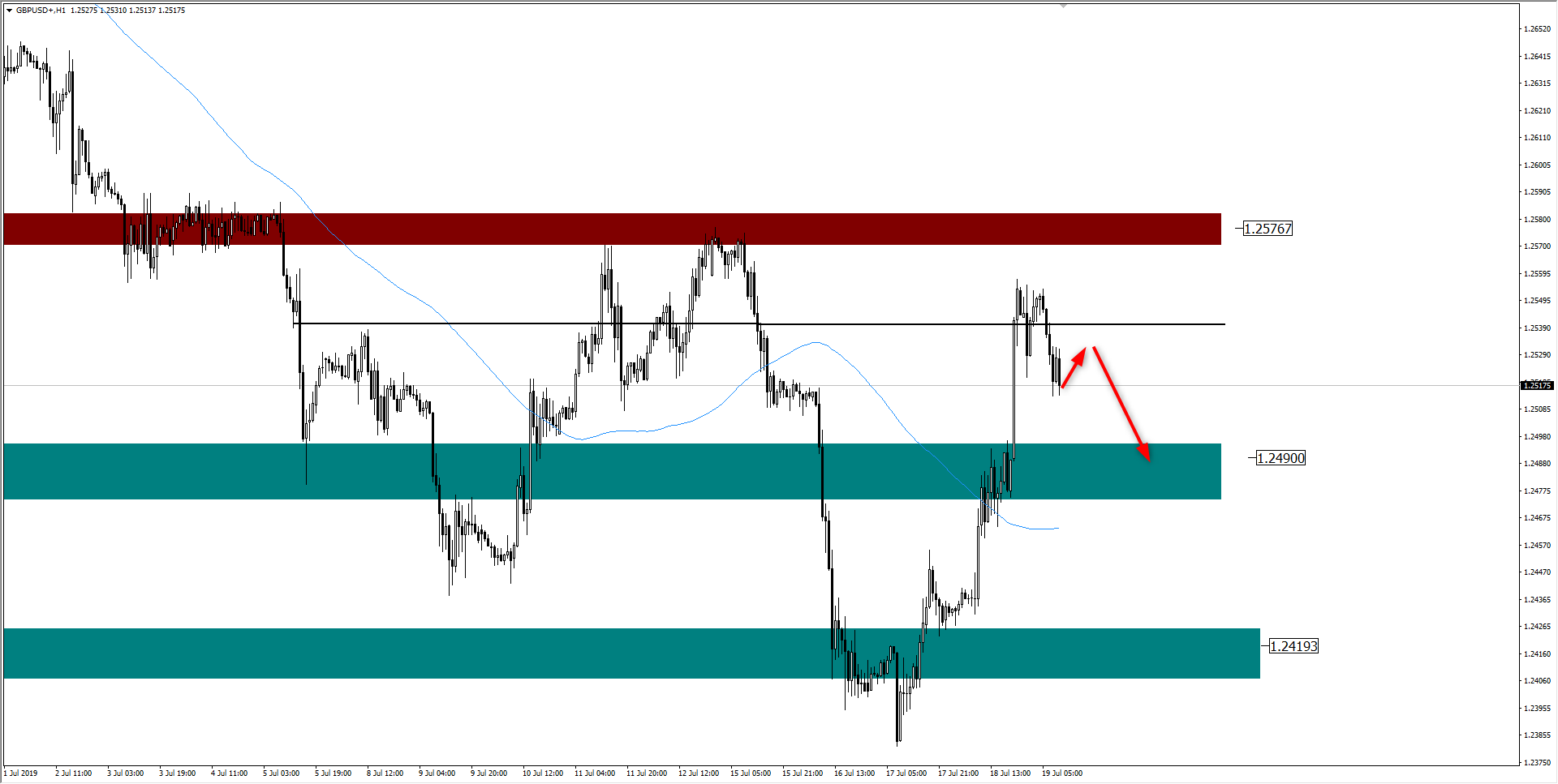 wykres Kurs funta GBPUSD 19.07.2019