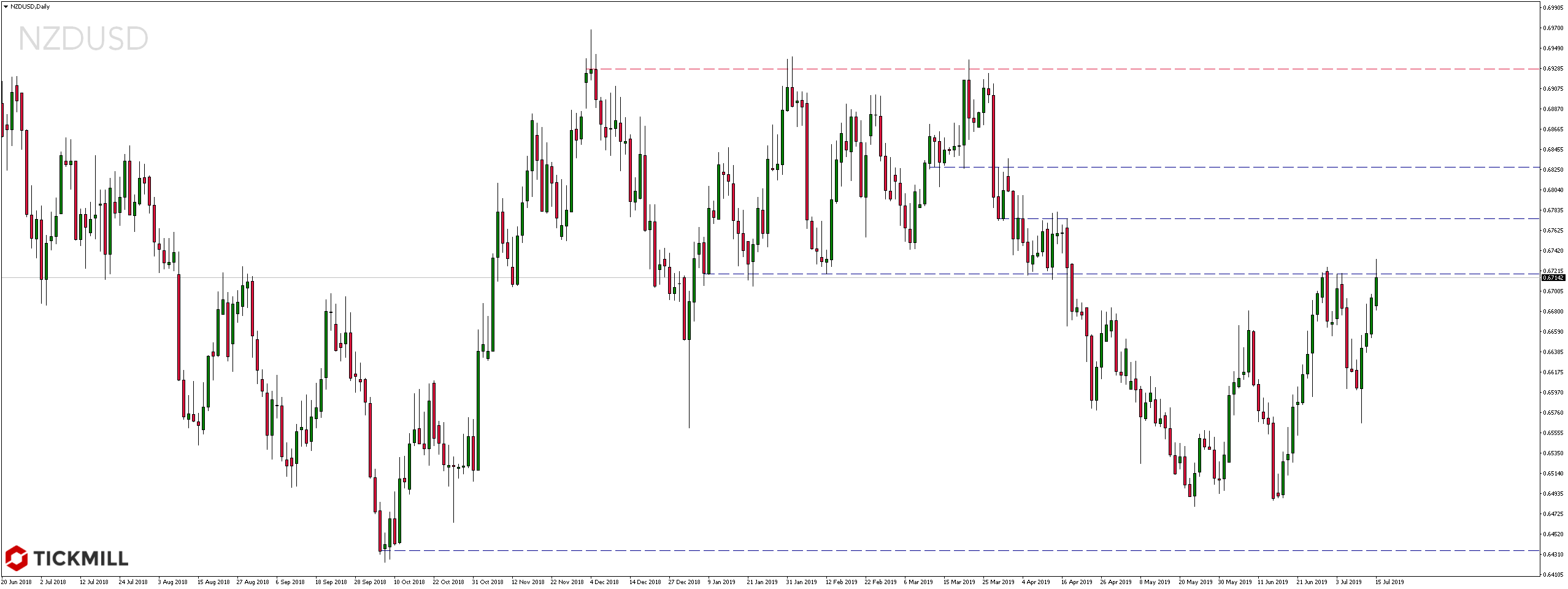 Kurs pary walutowej NZDUSD