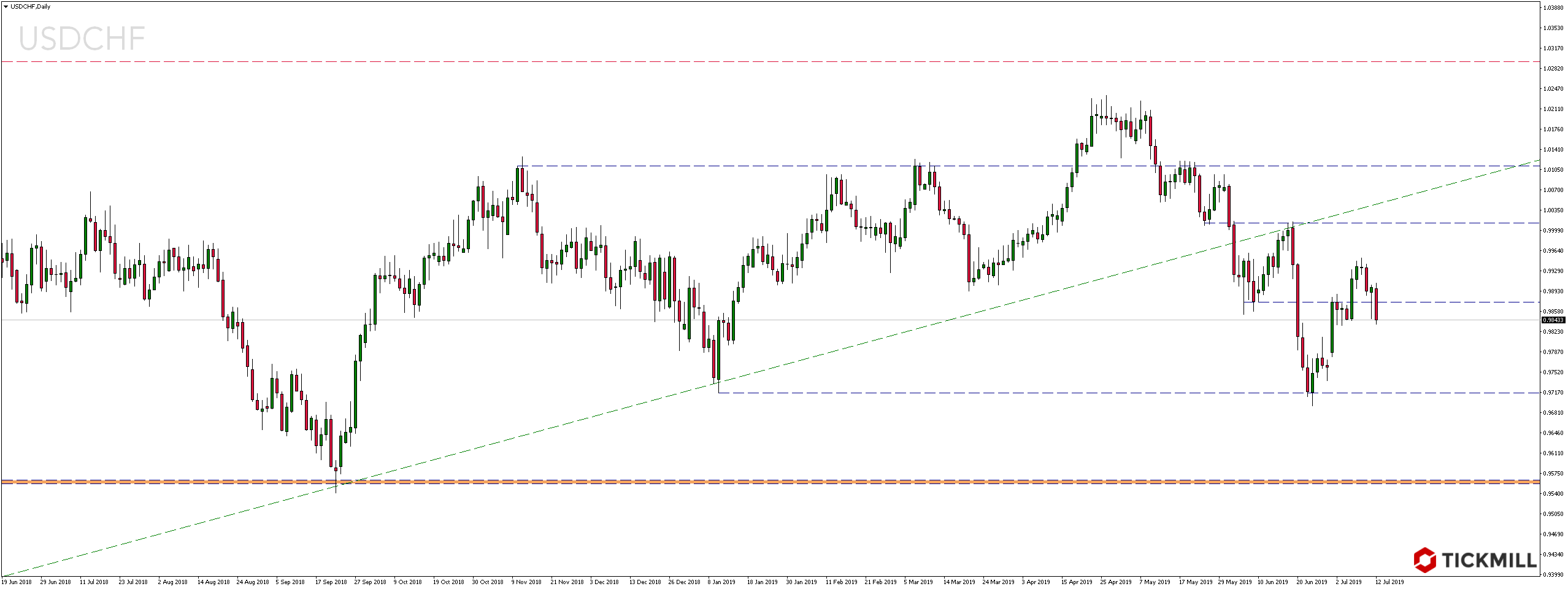 Kurs pary walutowej USDCHF
