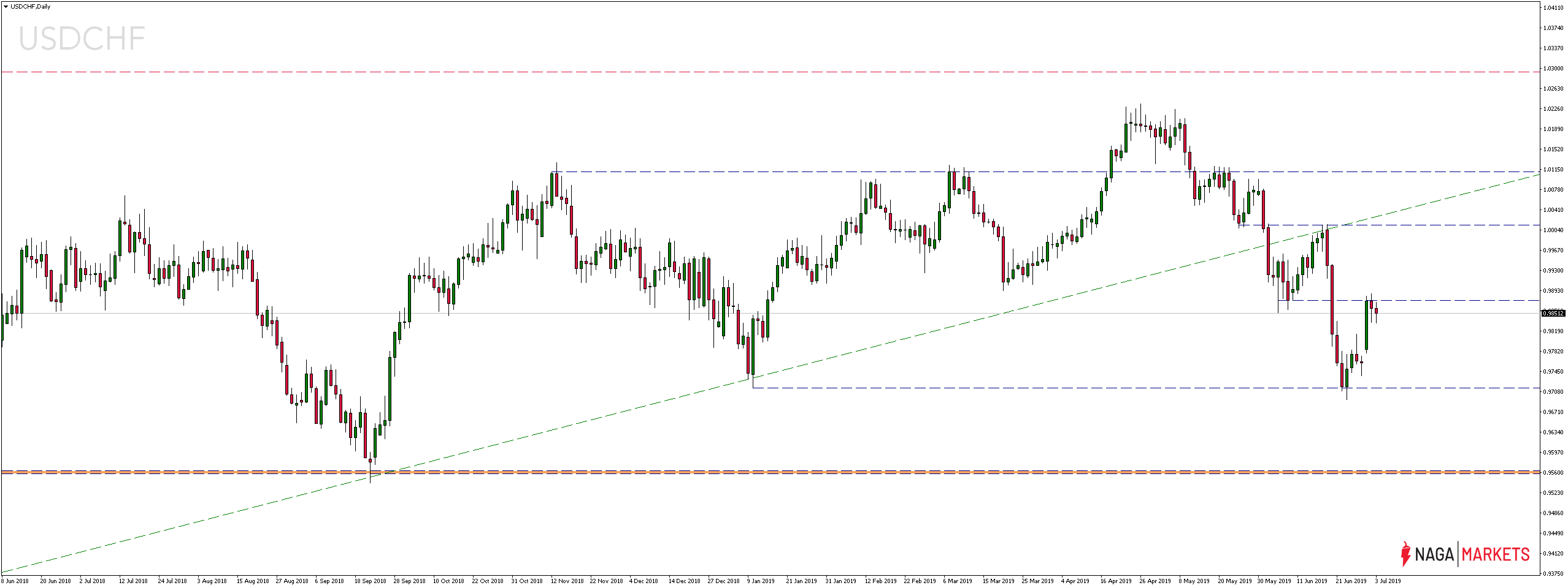 Kurs pary walutowej USDCHF