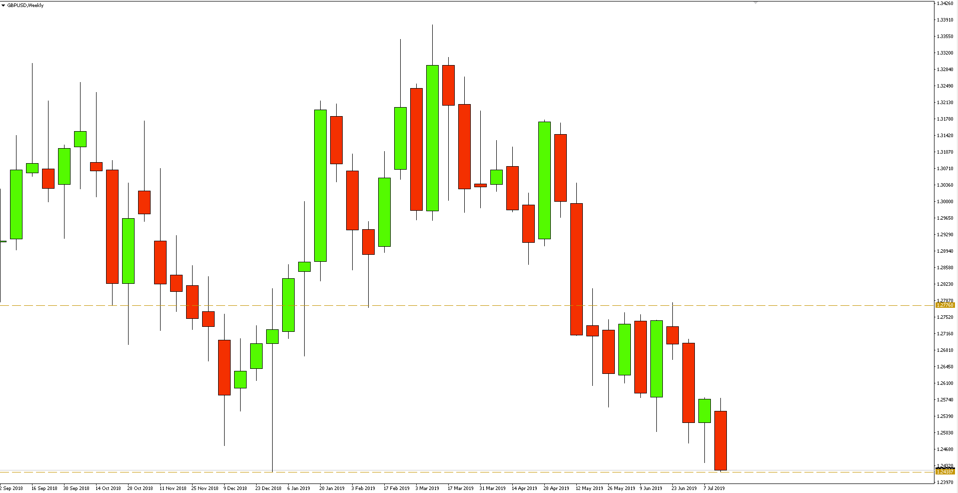Kurs funta do dolara (GBP/USD) - wykres tygodniowy - 16 lipca 2019
